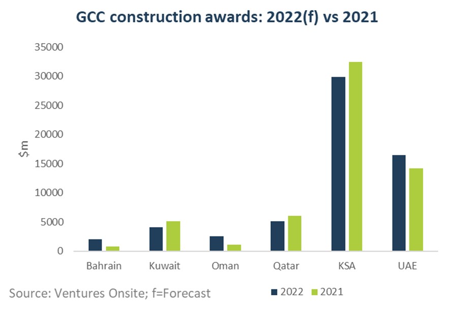 Construction sector and the GCC project awards data