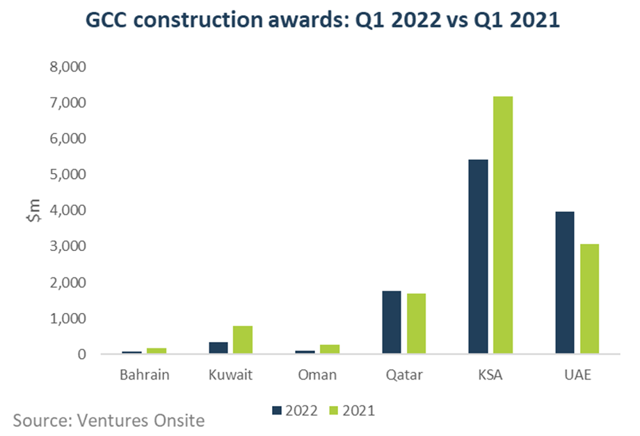 Top gcc contractors