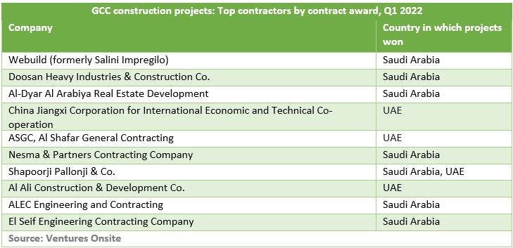 Construction sector and the GCC project awards data