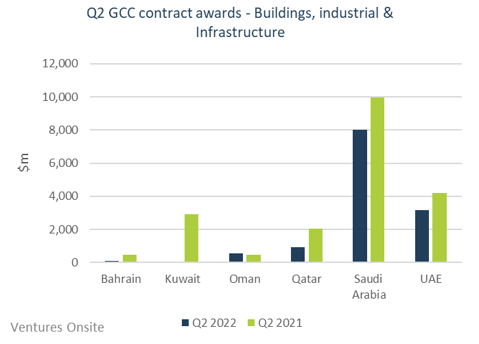 Value of GCC project falls for a second quarter