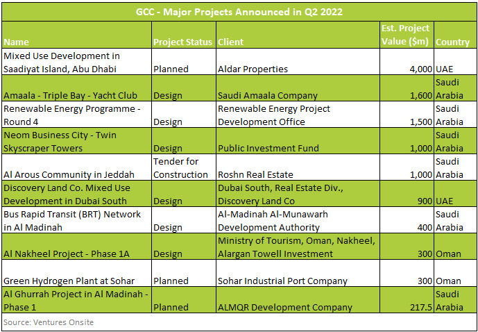 Value of GCC project falls for a second quarter