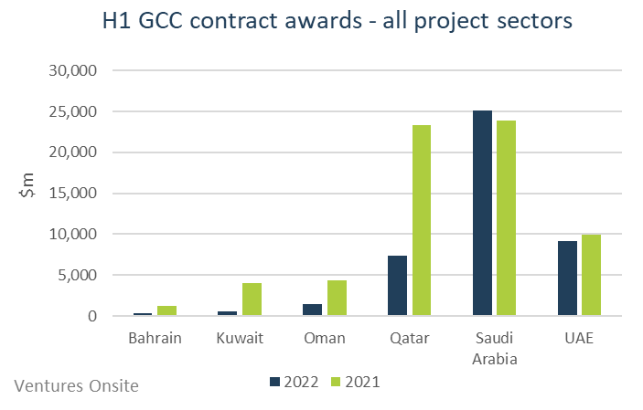 Value of GCC project falls for a second quarter