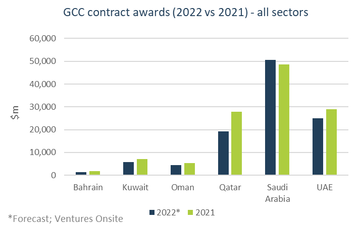 Value of GCC project falls for a second quarter