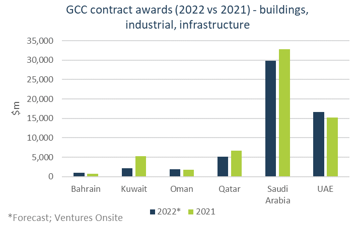 Value of GCC project falls for a second quarter