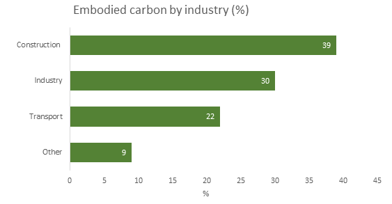 Meeting net-zero carbon targets will require construction technology