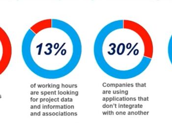 Success stories in digital transformation: Riyadh mega-house project