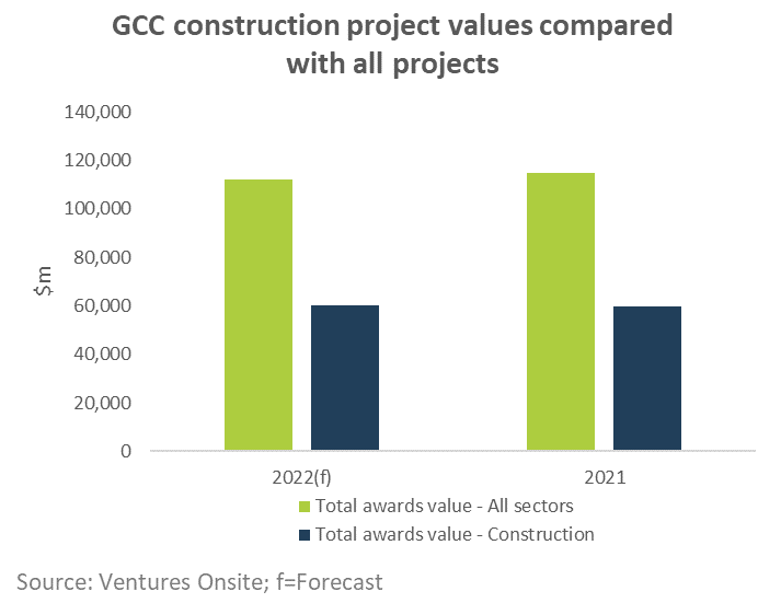 GCC construction project values 
