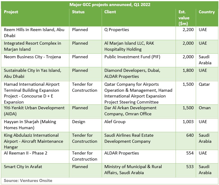 Construction sector and the GCC project awards data
