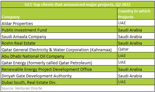 Value of GCC project falls for a second quarter