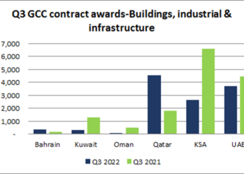 Value of GCC project falls again in the third quarter