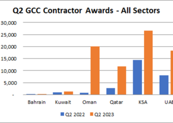 Value of GCC project increases in Q2 2023