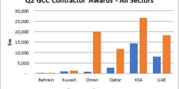 Value of GCC project increases in Q2 2023